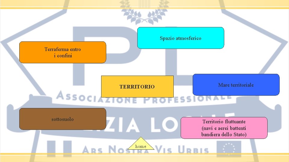 Spazio atmosferico Terraferma entro i confini TERRITORIO sottosuolo Mare territoriale Territorio fluttuante (navi e