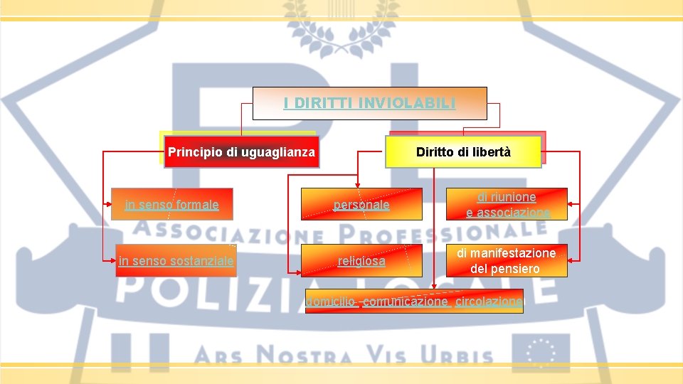 I DIRITTI INVIOLABILI Principio di uguaglianza in senso formale in senso sostanziale Diritto di