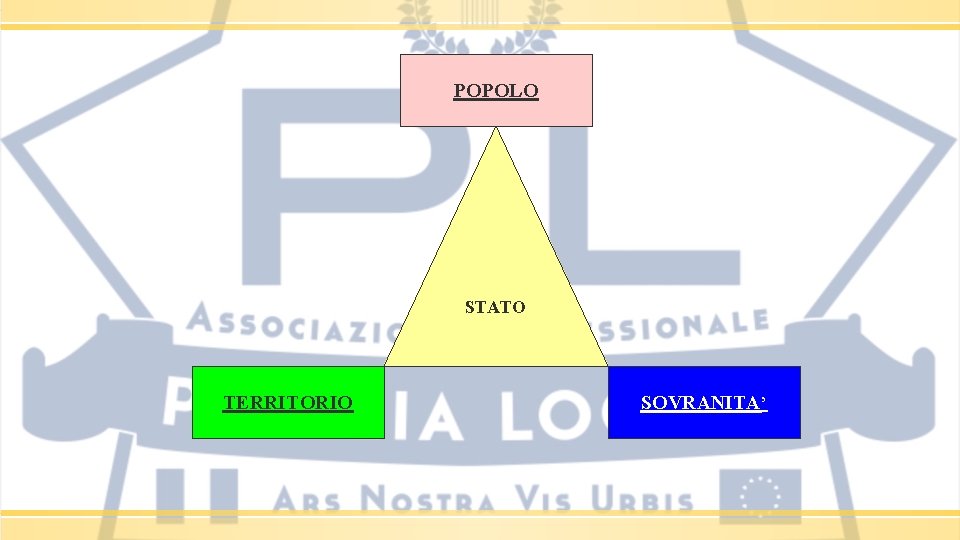 POPOLO STATO TERRITORIO SOVRANITA’ 