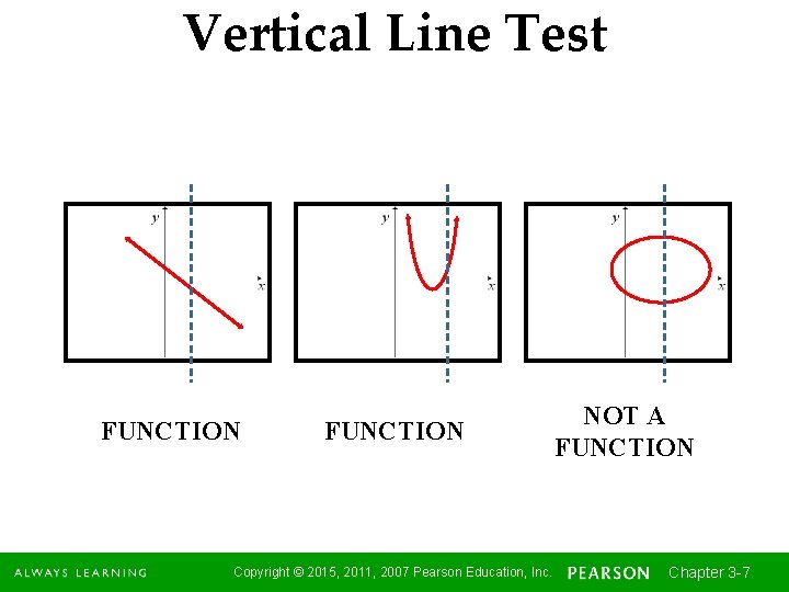 Vertical Line Test FUNCTION Copyright © 2015, 2011, 2007 Pearson Education, Inc. NOT A