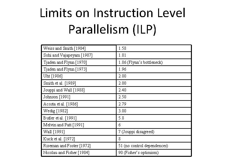 Limits on Instruction Level Parallelism (ILP) Weiss and Smith [1984] 1. 58 Sohi and