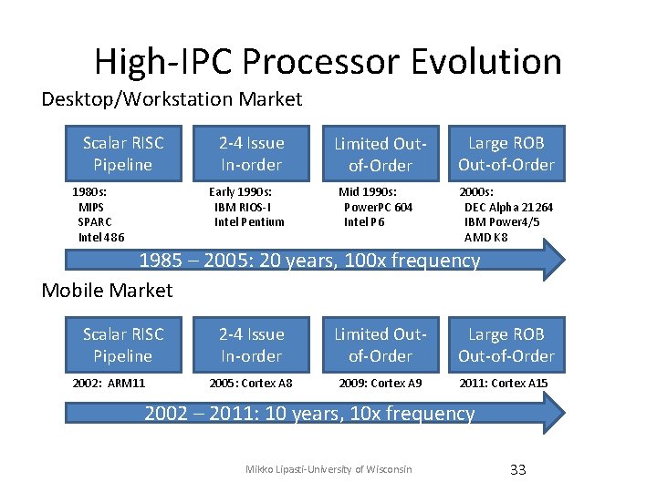 High-IPC Processor Evolution Desktop/Workstation Market Scalar RISC Pipeline 2 -4 Issue In-order Early 1990