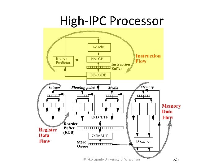 High-IPC Processor Mikko Lipasti-University of Wisconsin 35 