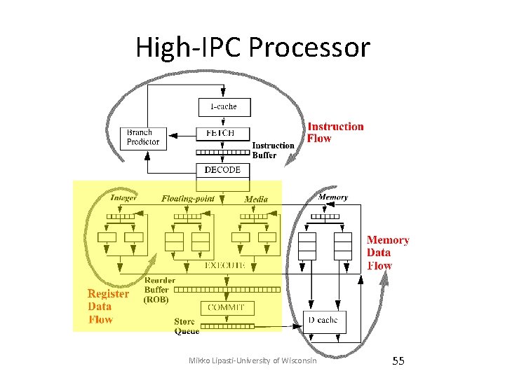High-IPC Processor Mikko Lipasti-University of Wisconsin 55 