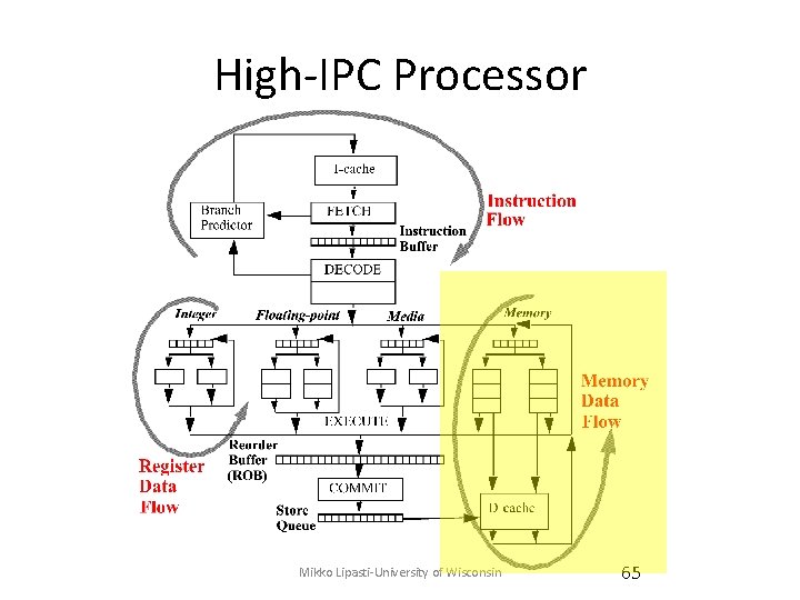 High-IPC Processor Mikko Lipasti-University of Wisconsin 65 