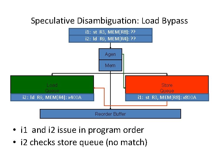 Speculative Disambiguation: Load Bypass i 1: st R 3, MEM[R 8]: ? ? i