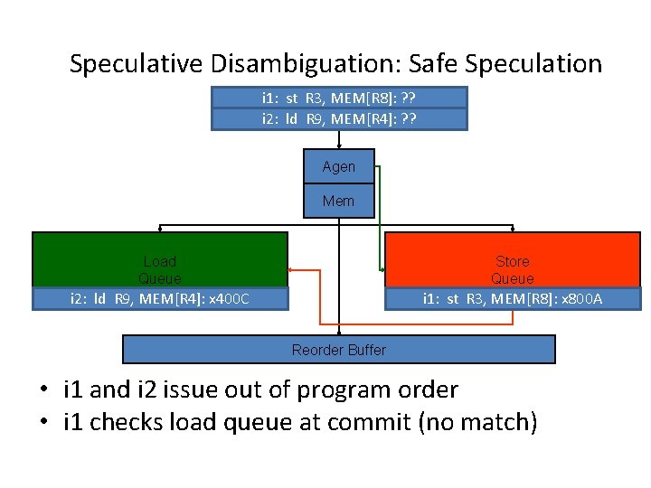 Speculative Disambiguation: Safe Speculation i 1: st R 3, MEM[R 8]: ? ? i
