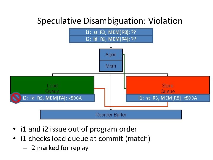 Speculative Disambiguation: Violation i 1: st R 3, MEM[R 8]: ? ? i 2: