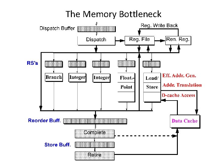 The Memory Bottleneck 