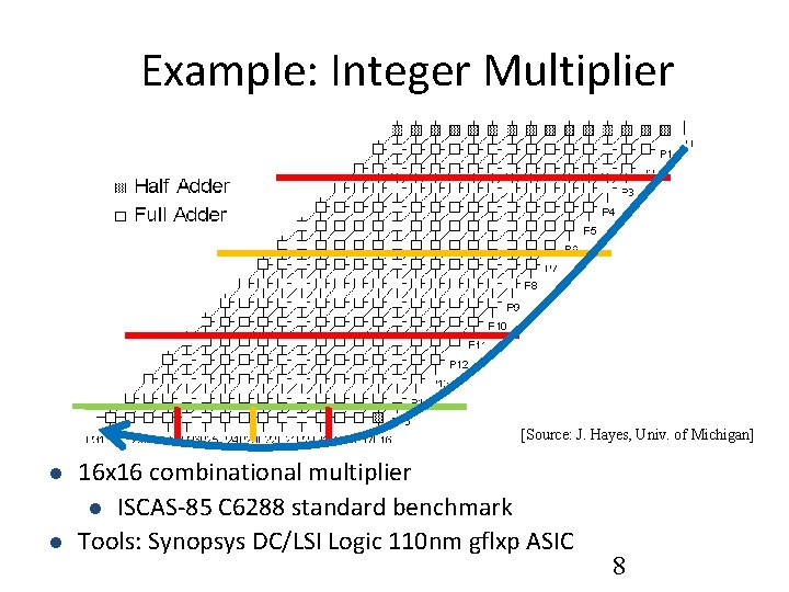 Example: Integer Multiplier [Source: J. Hayes, Univ. of Michigan] l l 16 x 16