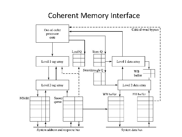 Coherent Memory Interface 