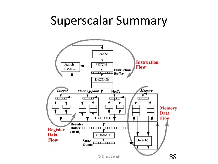 Superscalar Summary © Shen, Lipasti 88 