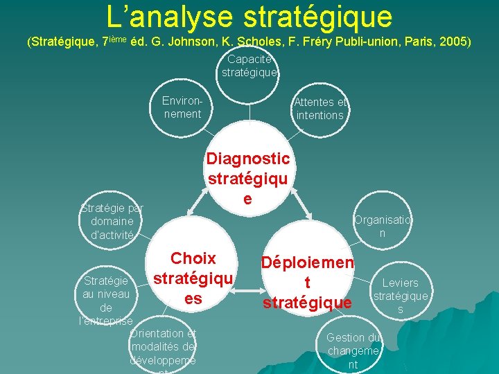 L’analyse stratégique (Stratégique, 7 ième éd. G. Johnson, K. Scholes, F. Fréry Publi-union, Paris,