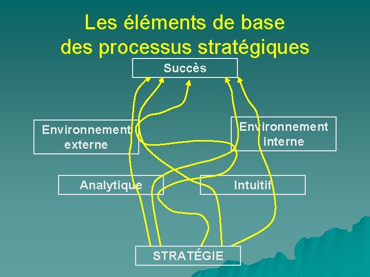 Les éléments de base des processus stratégiques Succès Environnement interne Environnement externe Analytique Intuitif