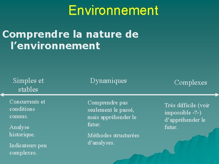 Environnement Comprendre la nature de l’environnement Simples et stables Concurrents et conditions connus. Analyse