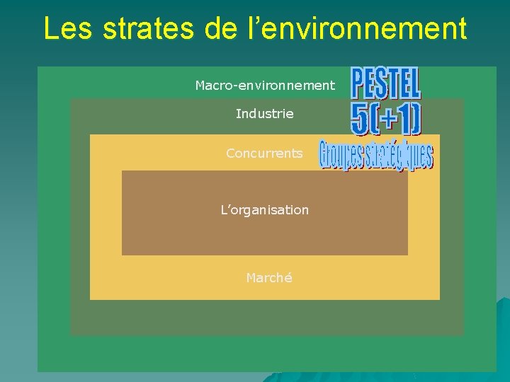 Les strates de l’environnement Macro-environnement Industrie Concurrents L’organisation Marché 