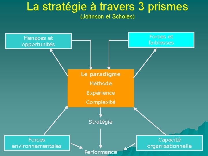 La stratégie à travers 3 prismes (Johnson et Scholes) Forces et faiblesses Menaces et