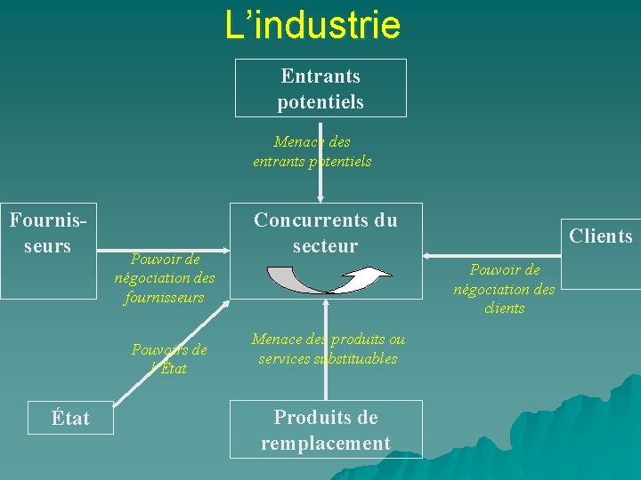 L’industrie Entrants potentiels Menace des entrants potentiels Fournisseurs Pouvoir de négociation des fournisseurs Pouvoirs