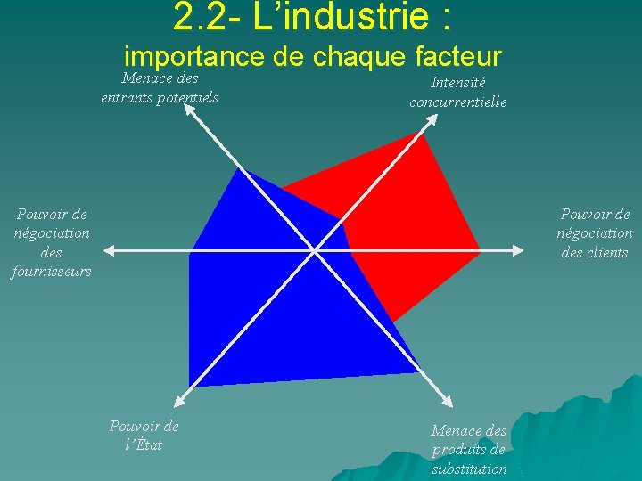 2. 2 - L’industrie : importance de chaque facteur Menace des entrants potentiels Intensité