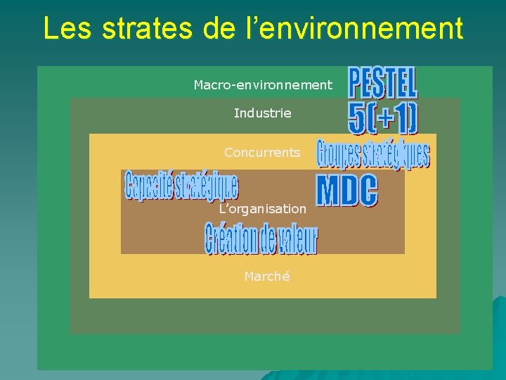 Les strates de l’environnement Macro-environnement Industrie Concurrents L’organisation Marché 