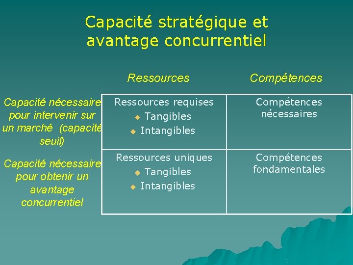 Capacité stratégique et avantage concurrentiel Ressources Capacité nécessaire pour intervenir sur un marché (capacité