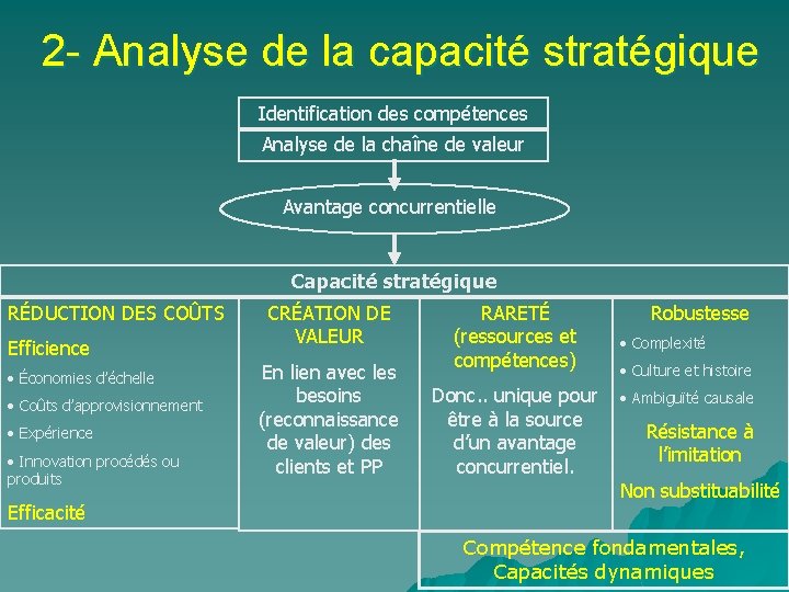2 - Analyse de la capacité stratégique Identification des compétences Analyse de la chaîne