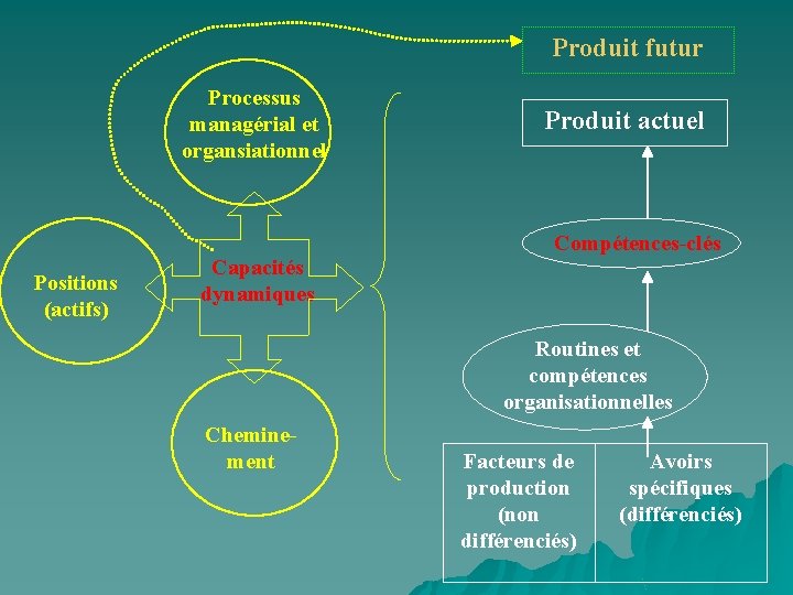 Produit futur Processus managérial et organsiationnel Positions (actifs) Capacités dynamiques Produit actuel Compétences-clés Routines