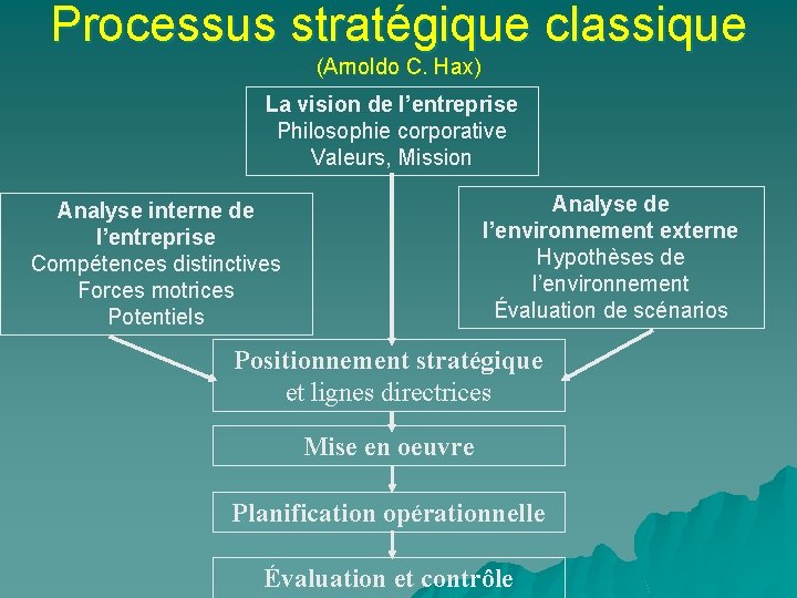 Processus stratégique classique (Arnoldo C. Hax) La vision de l’entreprise Philosophie corporative Valeurs, Mission