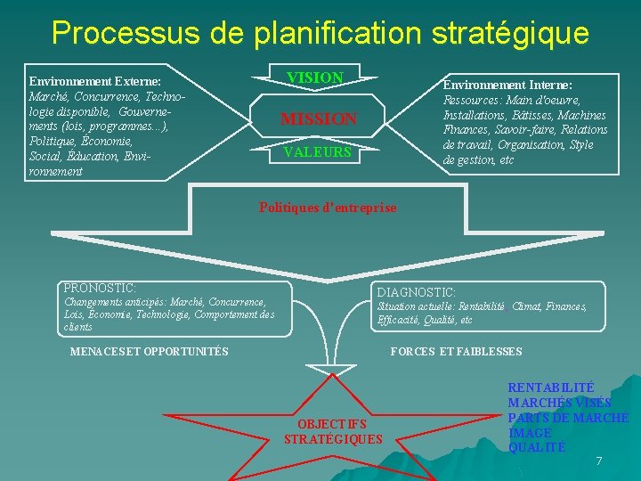 Processus de planification stratégique VISION Environnement Externe: Marché, Concurrence, Technologie disponible, Gouvernements (lois, programmes.