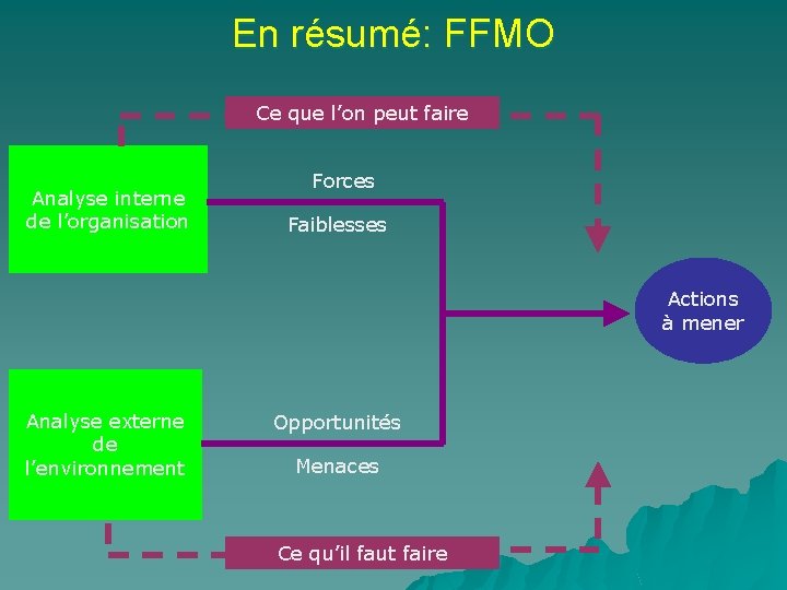 En résumé: FFMO Ce que l’on peut faire Analyse interne de l’organisation Forces Faiblesses