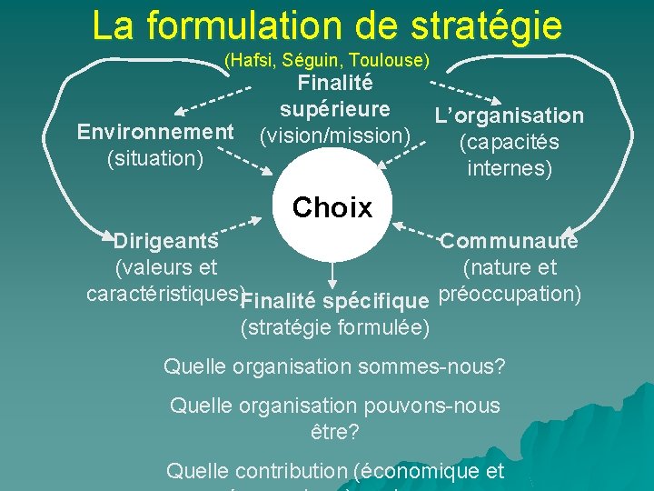 La formulation de stratégie (Hafsi, Séguin, Toulouse) Environnement (situation) Finalité supérieure (vision/mission) L’organisation (capacités