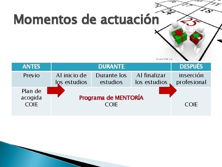 Momentos de actuación ANTES Previo Plan de acogida COIE DURANTE Al inicio de los