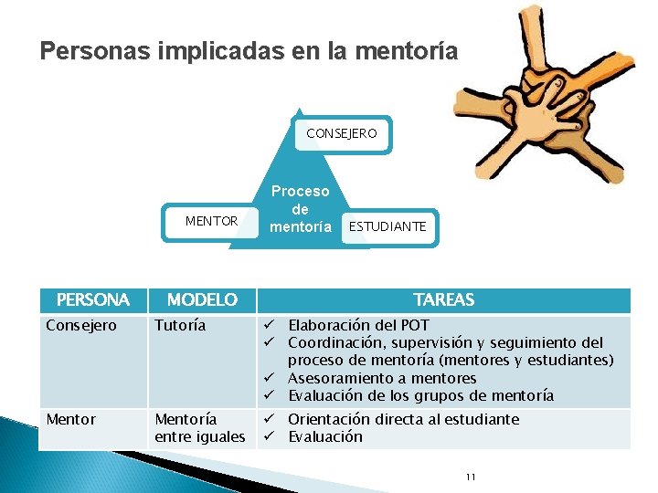 Personas implicadas en la mentoría CONSEJERO MENTOR PERSONA MODELO Proceso de mentoría ESTUDIANTE TAREAS