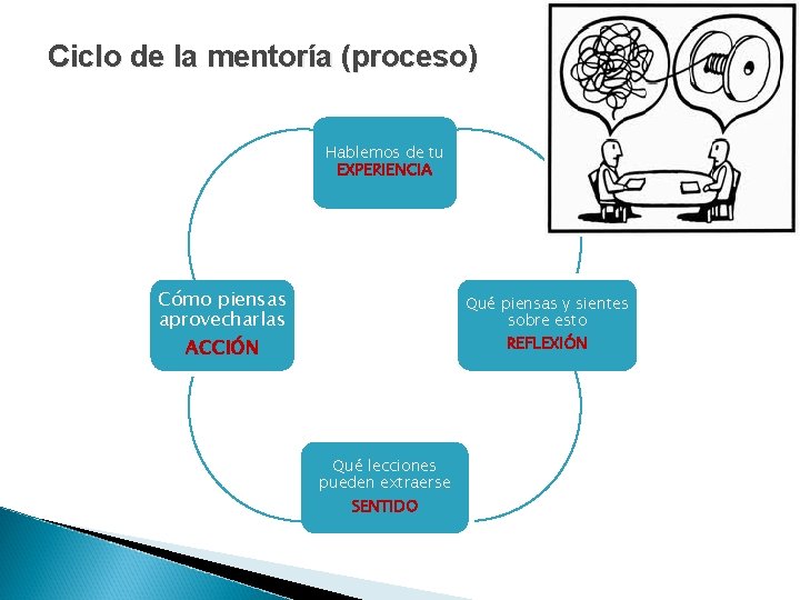 Ciclo de la mentoría (proceso) Hablemos de tu EXPERIENCIA Cómo piensas aprovecharlas ACCIÓN Qué