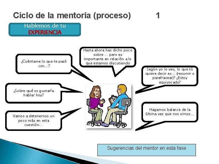 Ciclo de la mentoría (proceso) 1 Hablemos de tu EXPERIENCIA ¿Cuéntame lo que te