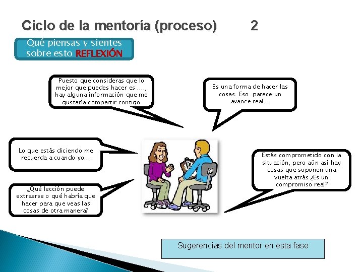 Ciclo de la mentoría (proceso) 2 Qué piensas y sientes sobre esto REFLEXIÓN Puesto