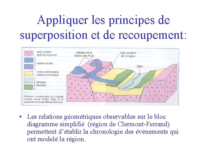 Appliquer les principes de superposition et de recoupement: • Les relations géométriques observables sur