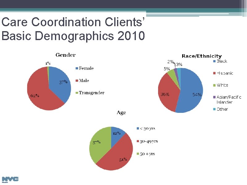 Care Coordination Clients’ Basic Demographics 2010 