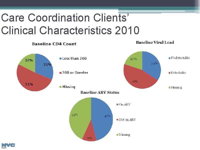 Care Coordination Clients’ Clinical Characteristics 2010 