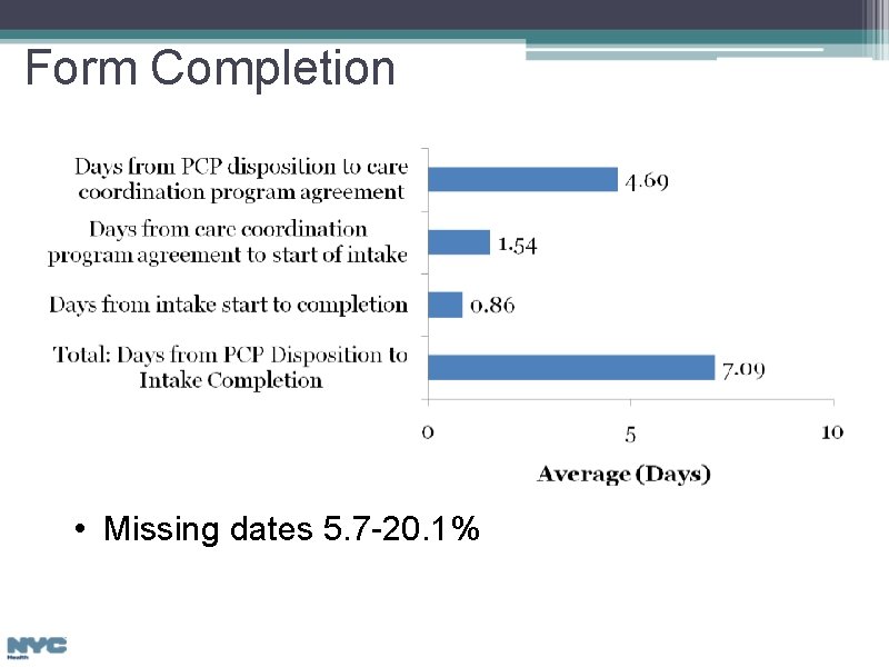 Form Completion • Missing dates 5. 7 -20. 1% 