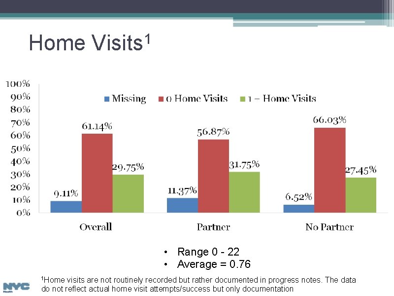Home Visits 1 • Range 0 - 22 • Average = 0. 76 1