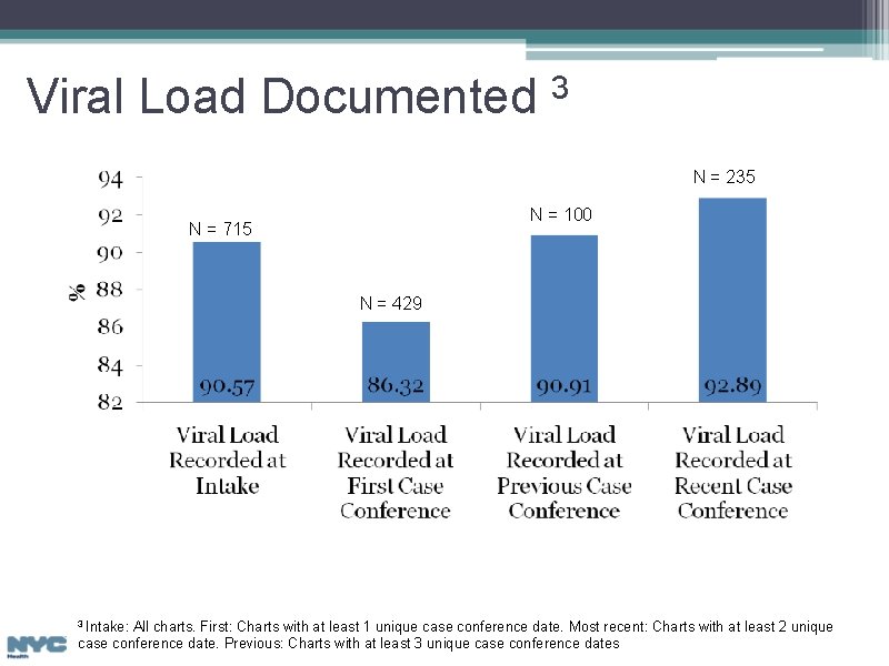 Viral Load Documented 3 N = 235 N = 100 N = 715 N