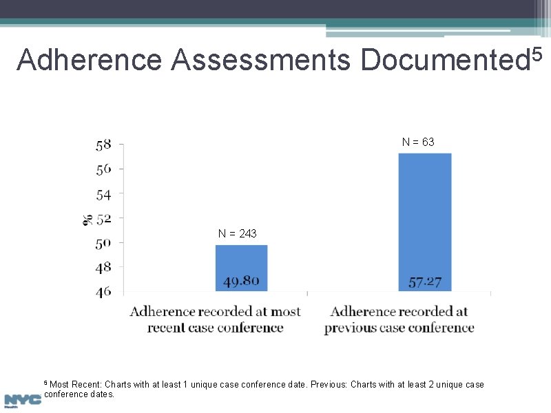 Adherence Assessments Documented 5 N = 63 N = 243 Most Recent: Charts with