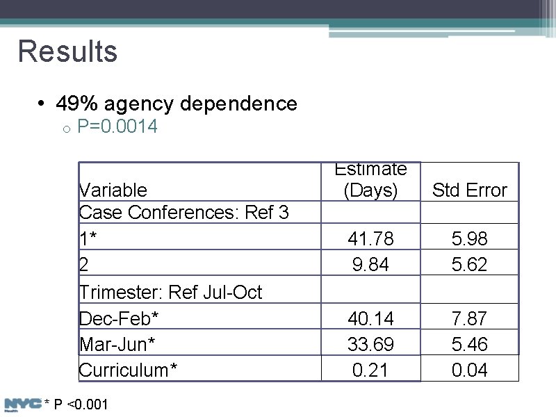 Results • 49% agency dependence o P=0. 0014 Variable Case Conferences: Ref 3 1*