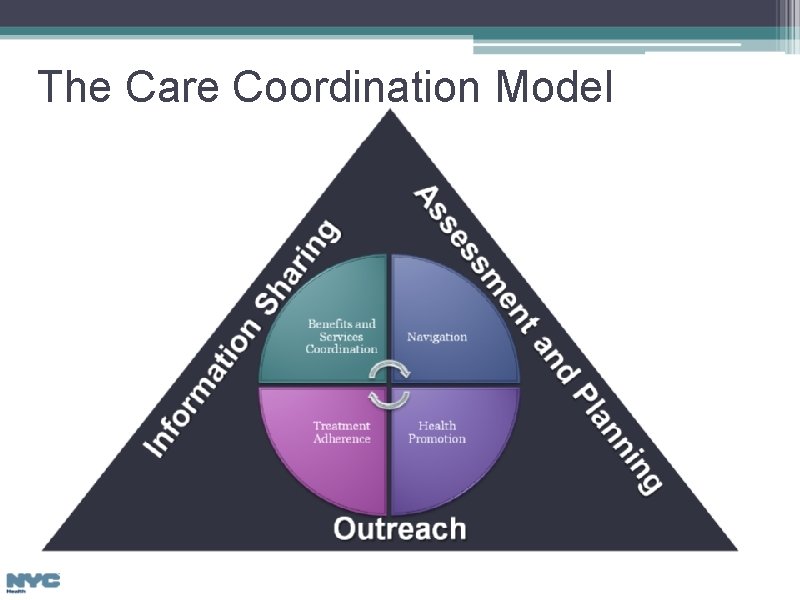 The Care Coordination Model 