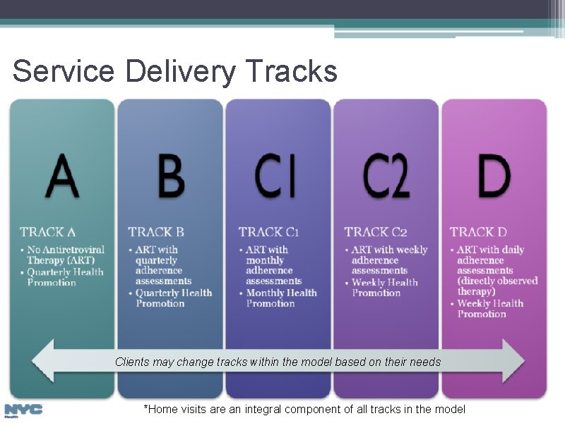 Service Delivery Tracks Clients may change tracks within the model based on their needs