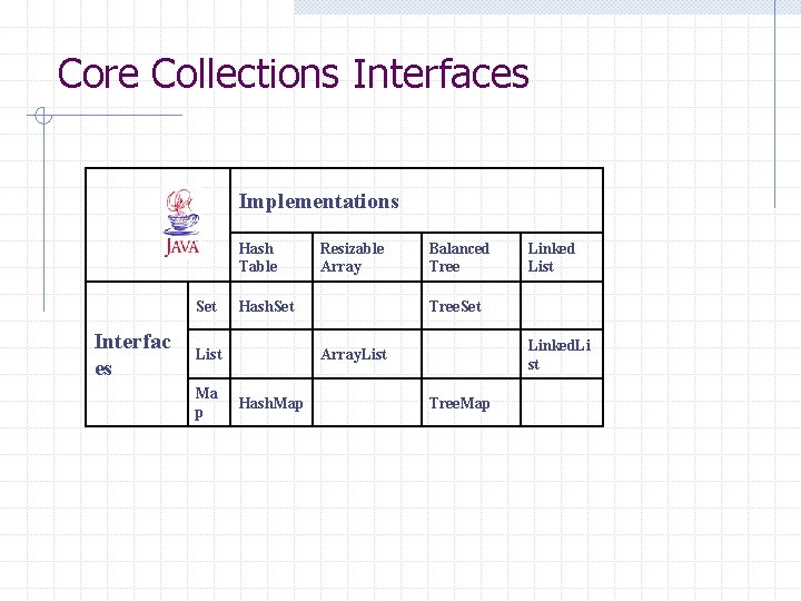 Core Collections Interfaces Implementations Hash Table Set Interfac es Hash. Set List Ma p