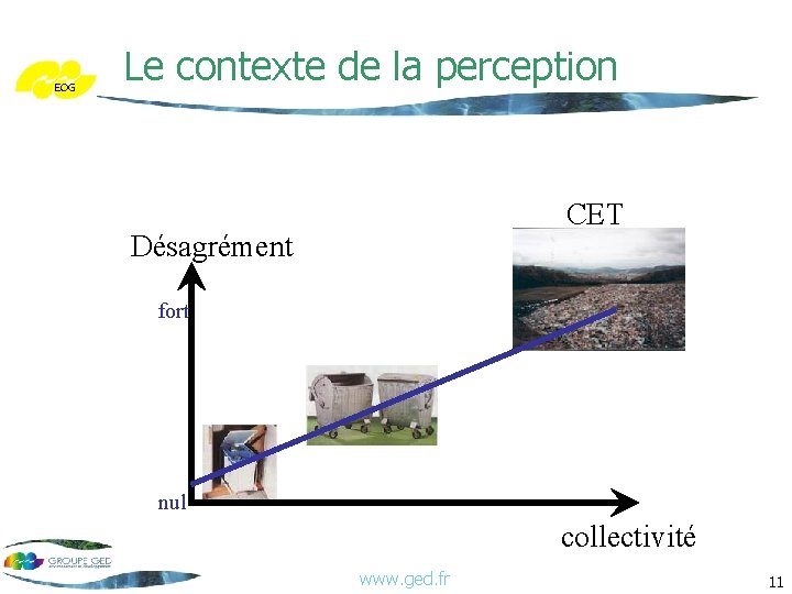 EOG Le contexte de la perception CET Désagrément fort nul collectivité www. ged. fr