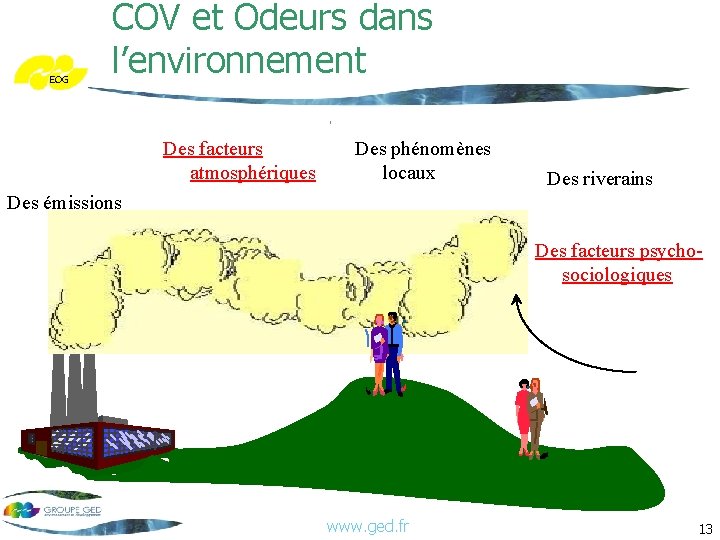 EOG COV et Odeurs dans l’environnement Des facteurs atmosphériques Des phénomènes locaux Des riverains