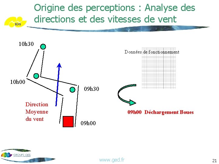 Origine des perceptions : Analyse des directions et des vitesses de vent EOG 10